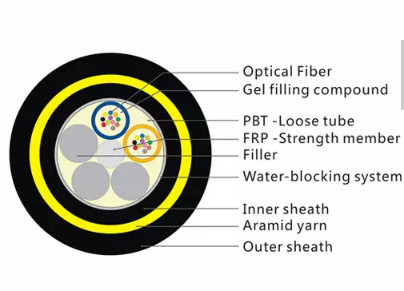 2 - 288 Çekirdek ADSS Fiber Optik Kablo Tamamen Dielektrik Kendinden Destekli PE Kılıf G652D Tipi