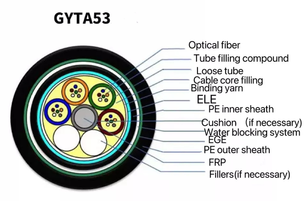 Doğrudan Gömme Fiber Optik Kablo GYTA Zırhlı Tek Mod 144 Çekirdekli Çift Kılıf