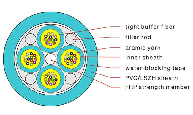288 Çekirdekli Çok Çekirdekli Fiber Kablo, Telli Om3 Fiber Kablo PVC kılıf